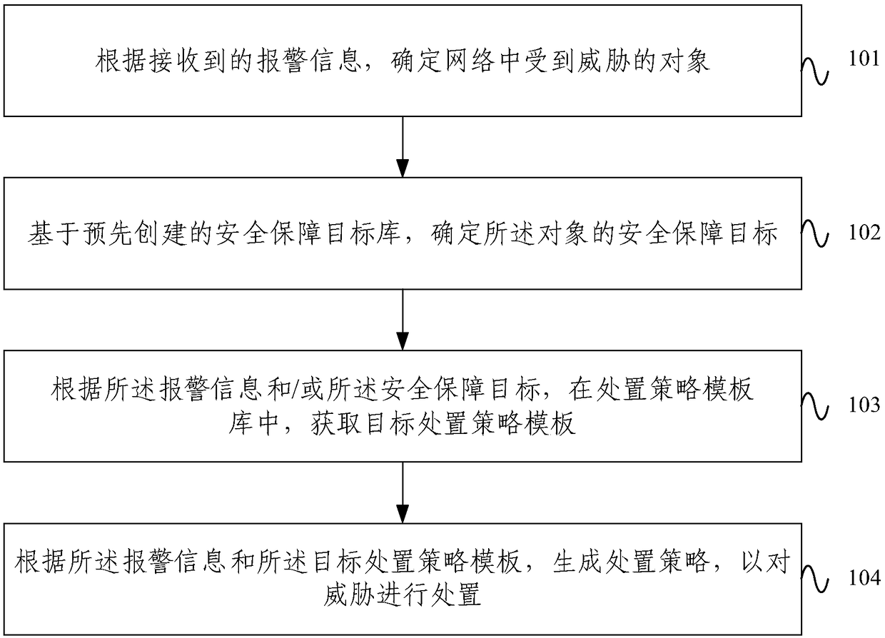 Threat disposing strategy generation method and threat disposing strategy generation system in network