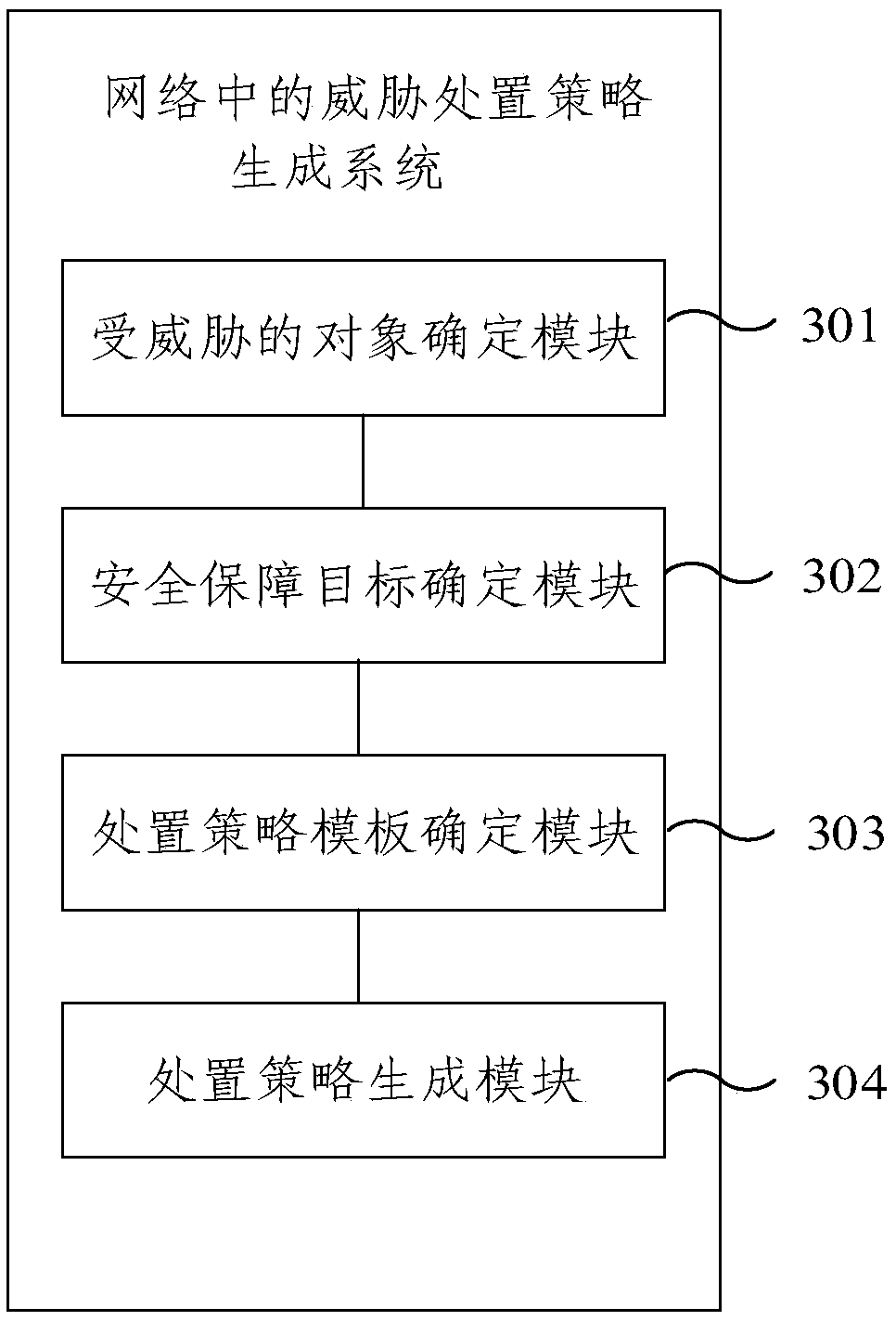 Threat disposing strategy generation method and threat disposing strategy generation system in network