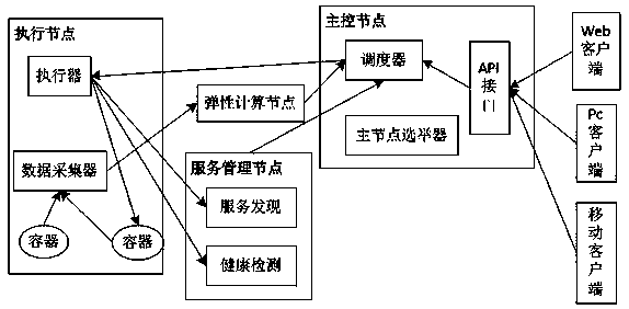 Cloud application container resource scheduling method based on feed-forward control