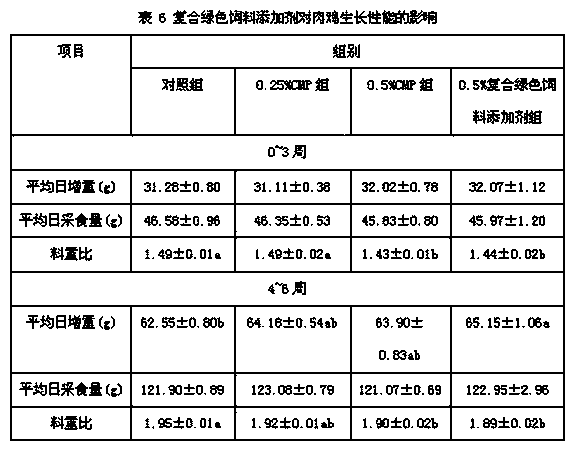 Compound green feed additive for improving immunity of broiler chickens and feed conversion ratio