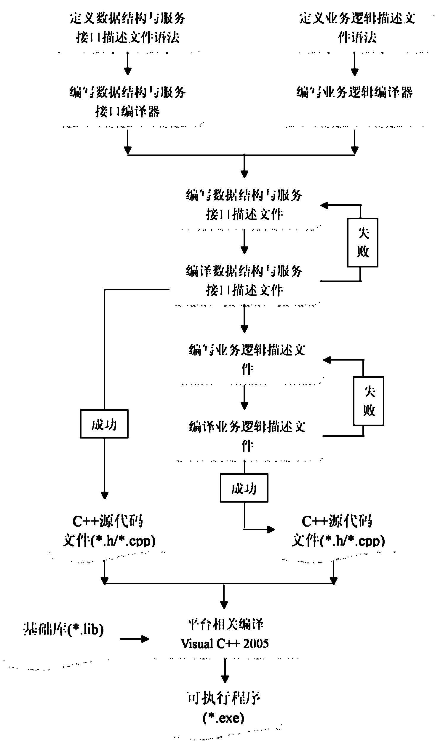 Method and system for implementing automatic programming