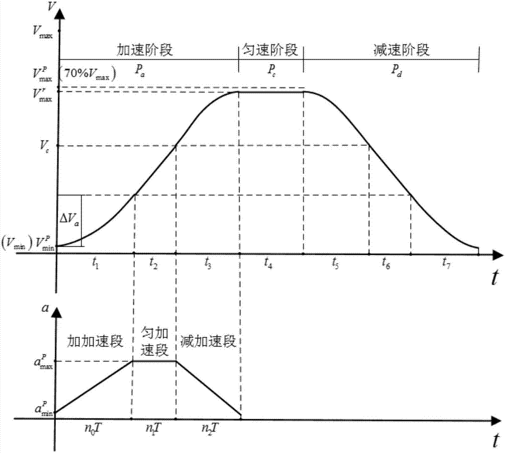 Control method for dispersion S-shaped curve speed of mechanical arm