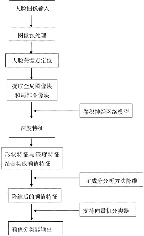 Facial image face score calculating method based on convolutional neural network