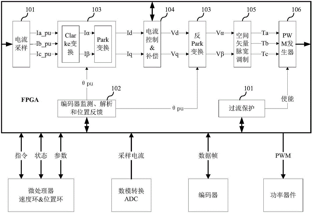 Current loop control system based FPGA, and servo device