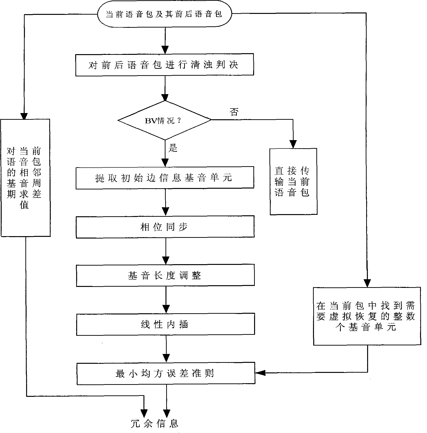 Dropped voice packet recovery technique based on edge information