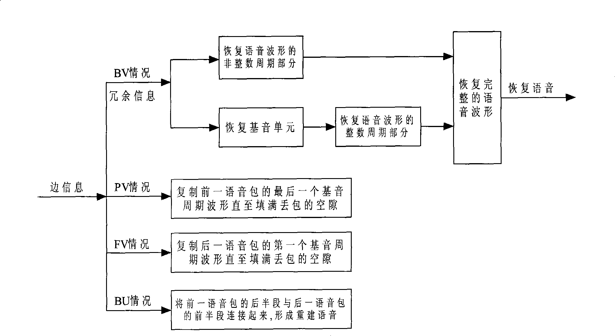 Dropped voice packet recovery technique based on edge information