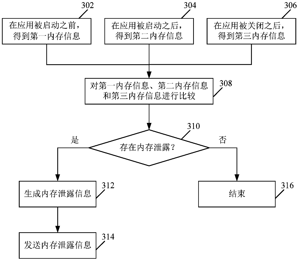 Memory leak detection method and device and machine readable storage medium