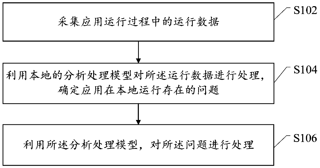 Application optimization processing method, device and system