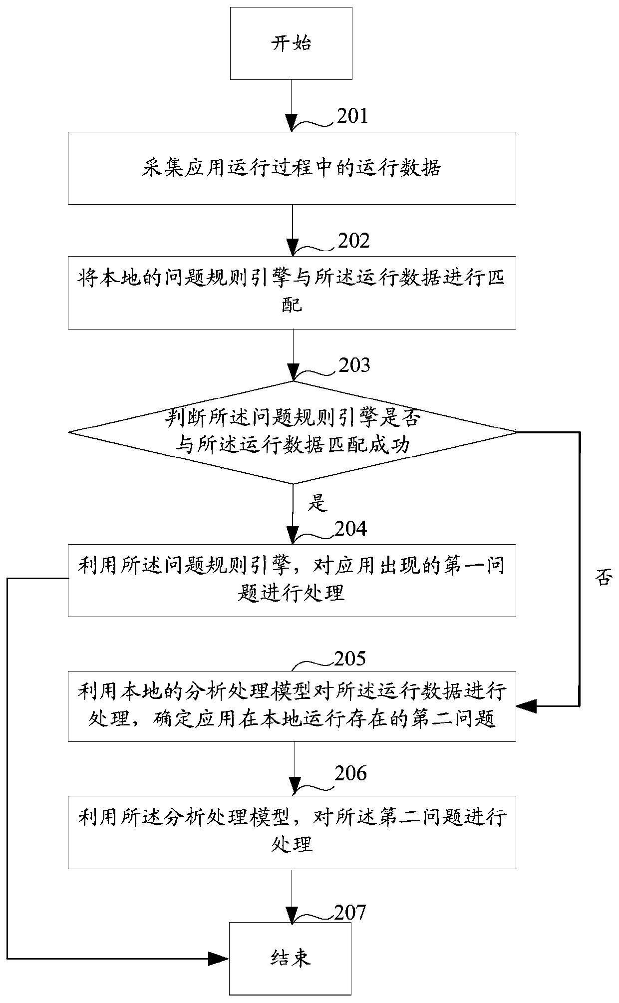 Application optimization processing method, device and system