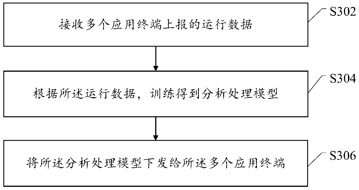 Application optimization processing method, device and system