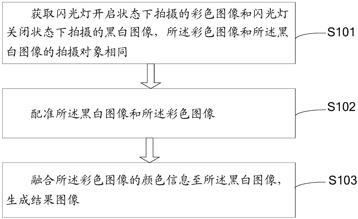 Image fusion method and device, electronic equipment and medium