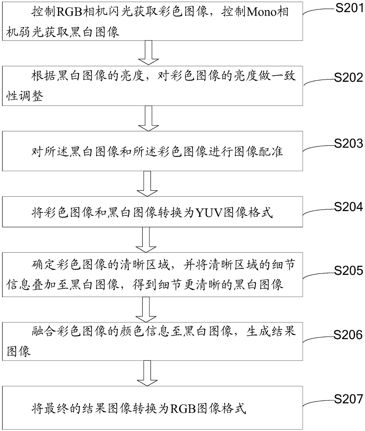 Image fusion method and device, electronic equipment and medium