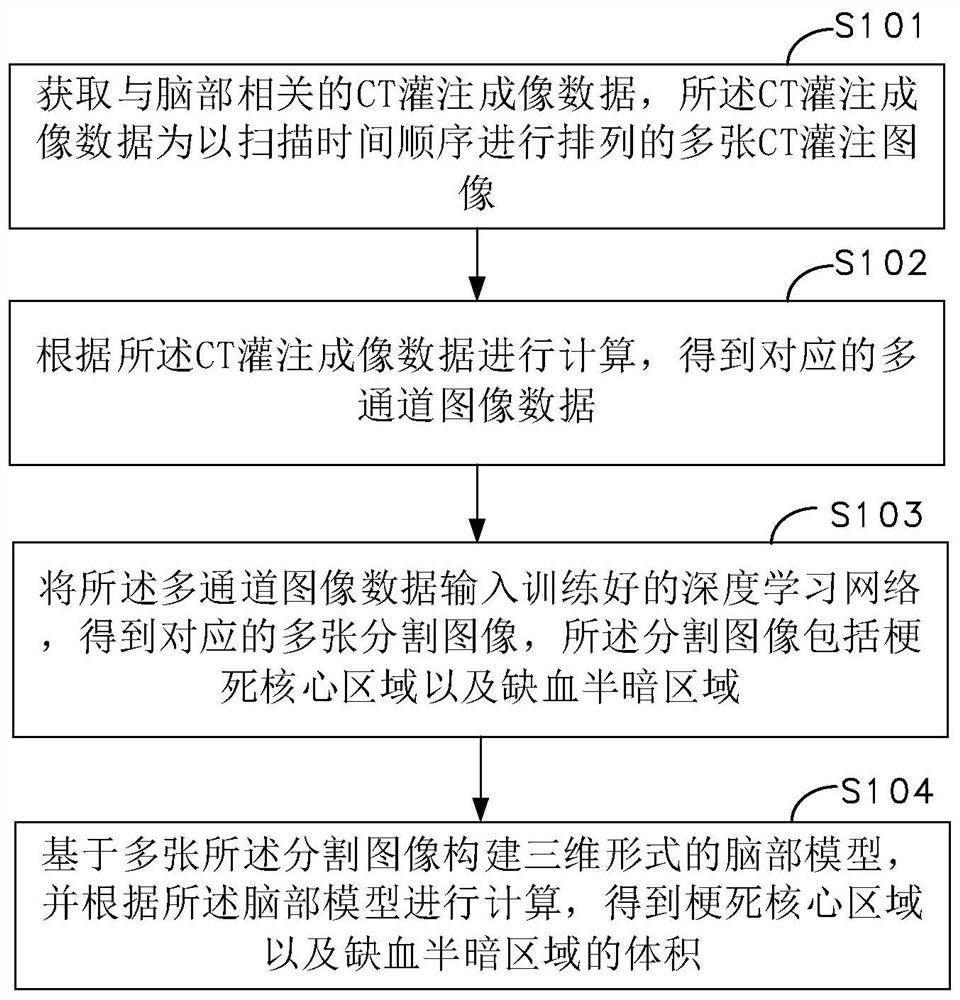 Brain lesion area volume obtaining method and device based on deep learning, computer equipment and storage medium