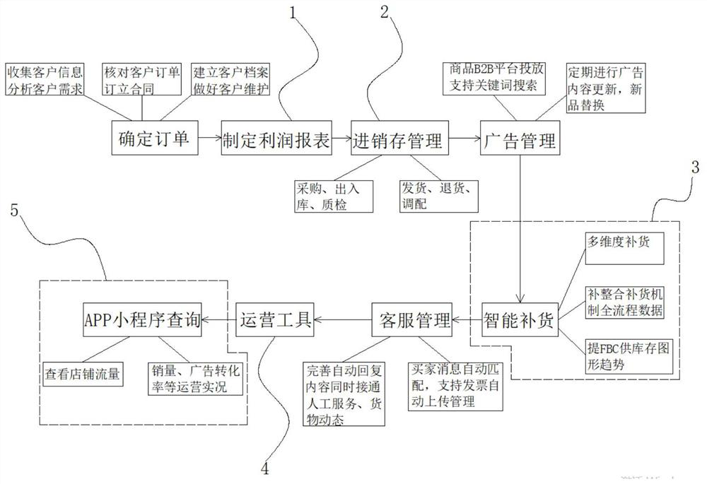 Cross-border e-commerce parcel intelligent distribution system based on big data management