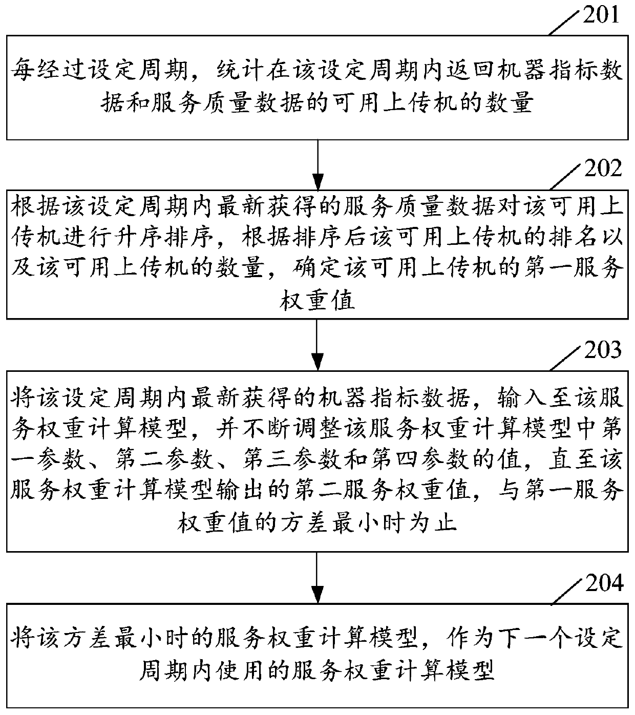 Uploading machine scheduling method and device