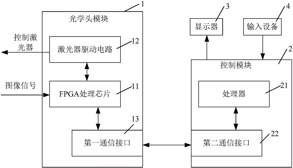 Laser displacement sensor control system and method