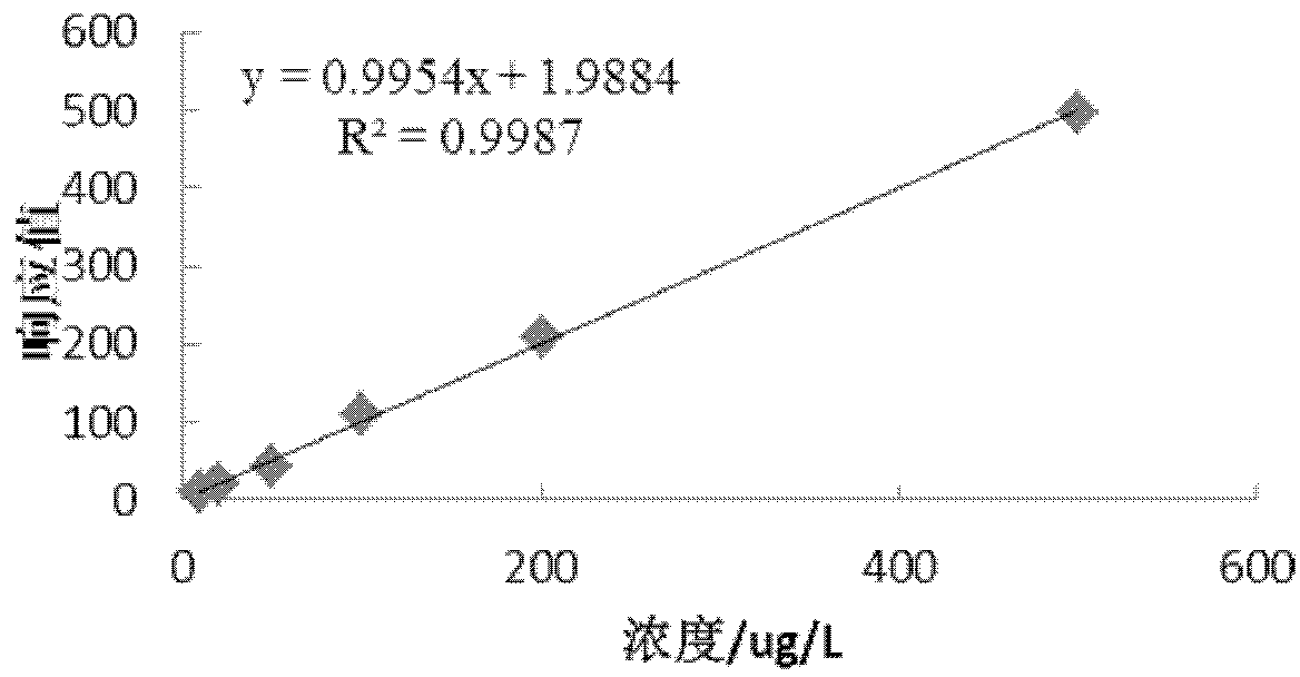 Method for simultaneous detection of ofloxacin and sarafloxacin in water body