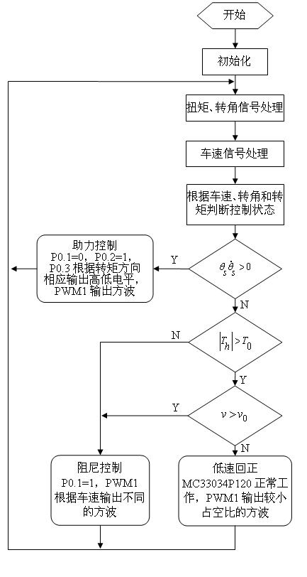 Brushless direct current motor-assisted electric power steering controller and control method thereof