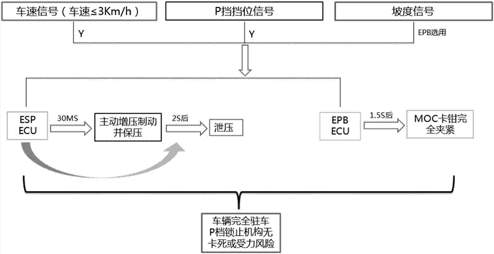 P-gear automatic parking control method based on EPB-ESP (electronic parking brake-electronic stability program) linkage