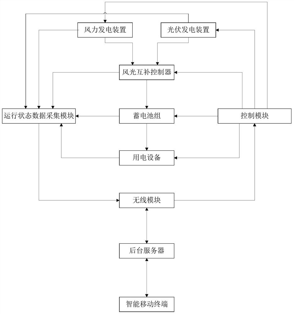 Intelligent Complementary Power Generation Management System