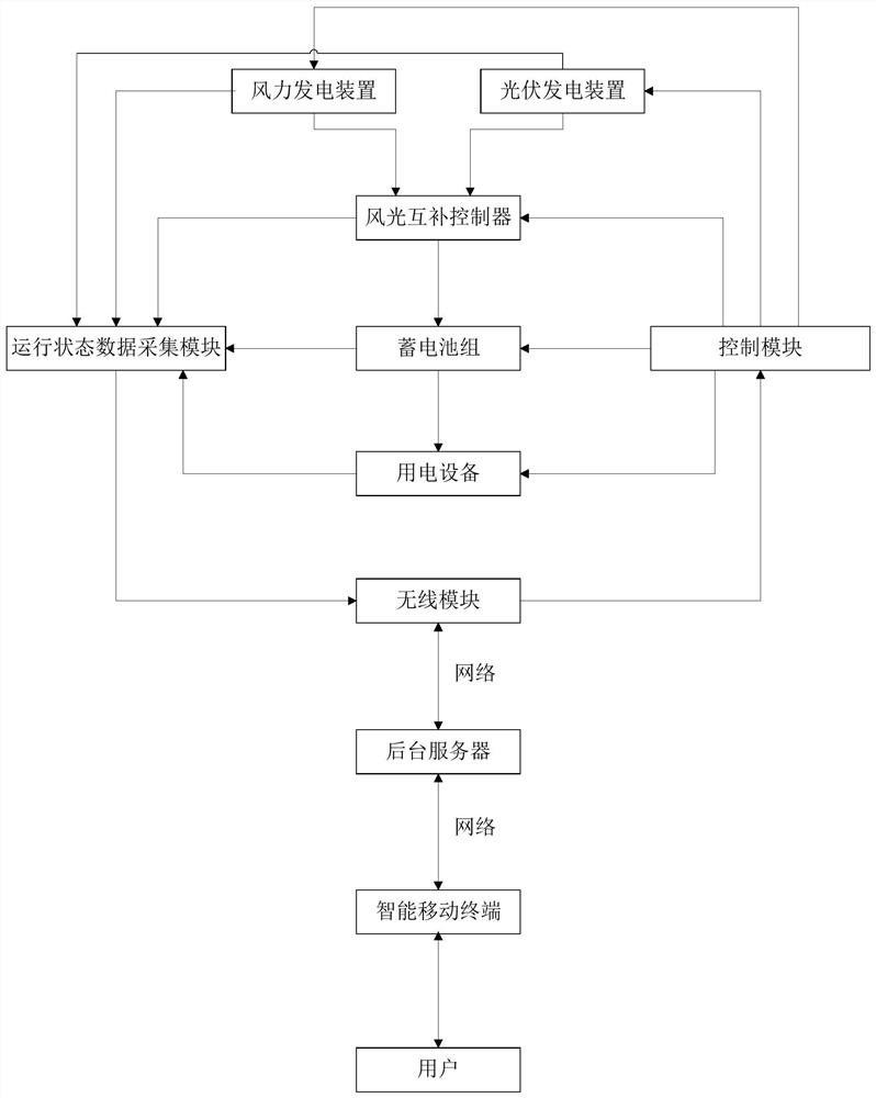 Intelligent Complementary Power Generation Management System