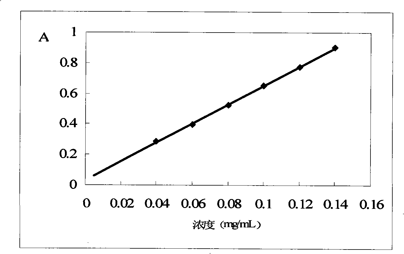 Alstonia-leaf medicinal materials and medicament testing method for its preparation