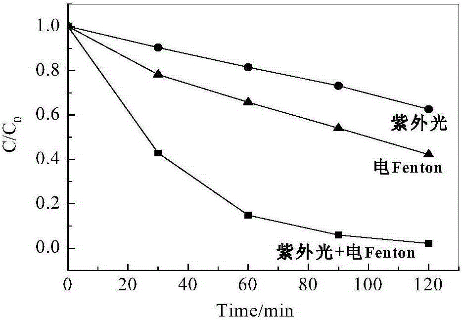 Method and equipment for degrading organic waste water through UV-light concerted electro-Fenton system