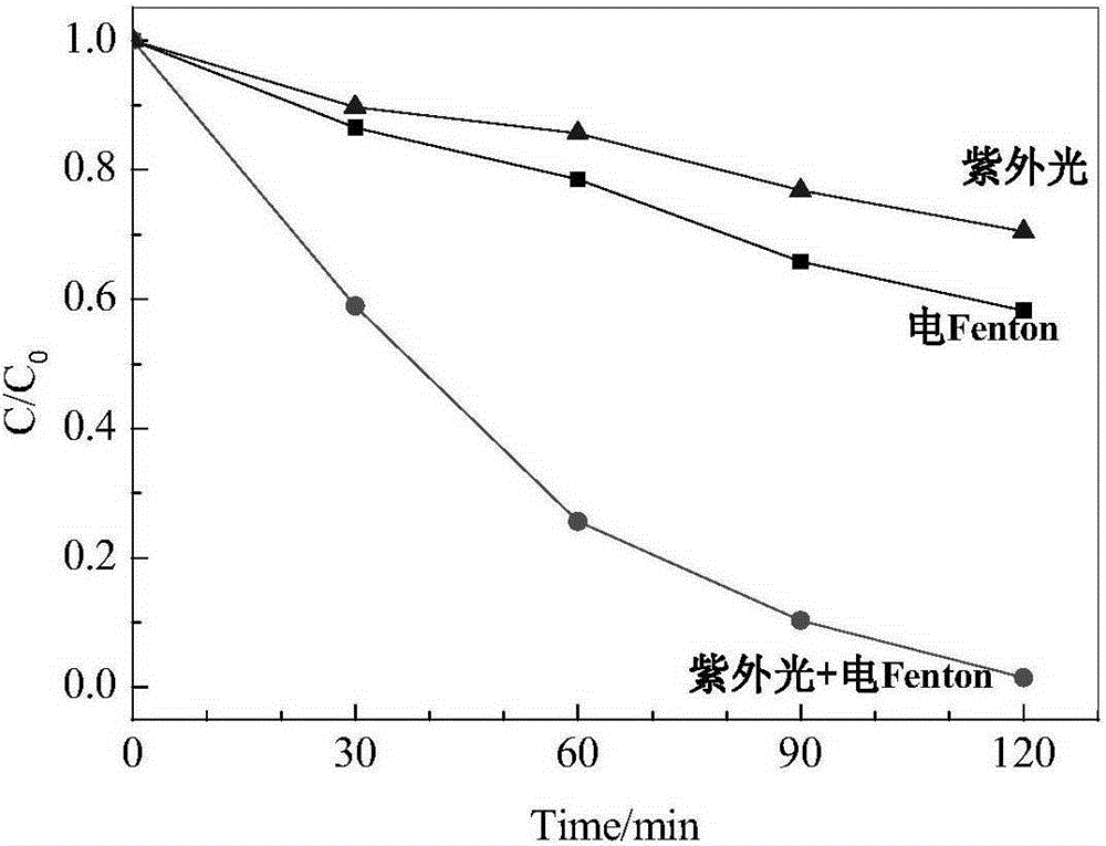 Method and equipment for degrading organic waste water through UV-light concerted electro-Fenton system