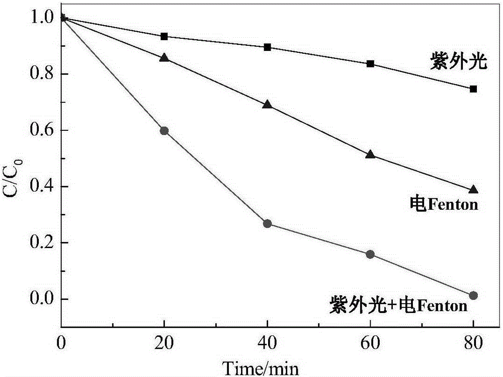 Method and equipment for degrading organic waste water through UV-light concerted electro-Fenton system