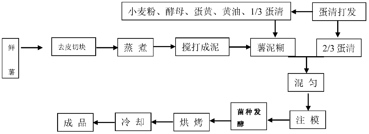 Potato fermented cake and production method thereof