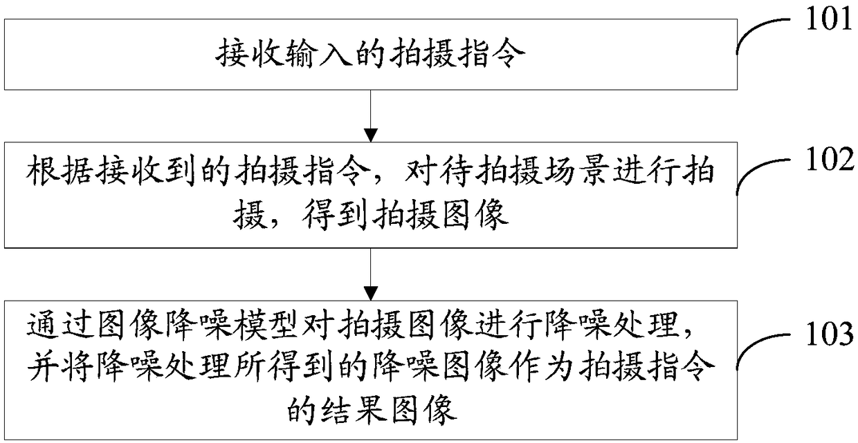 Method and device for shooting image, medium, electronic equipment and method for training model