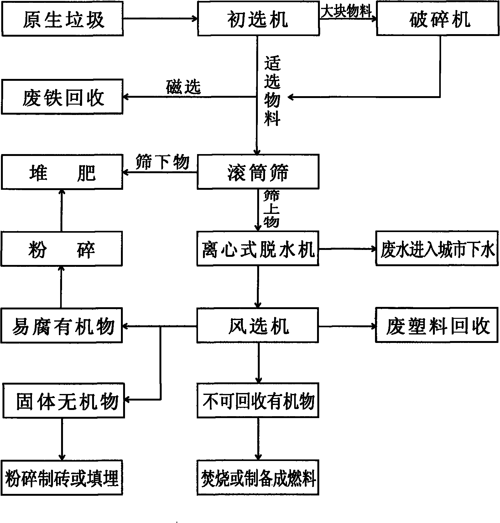 Treating method and device for urban domestic rubbish