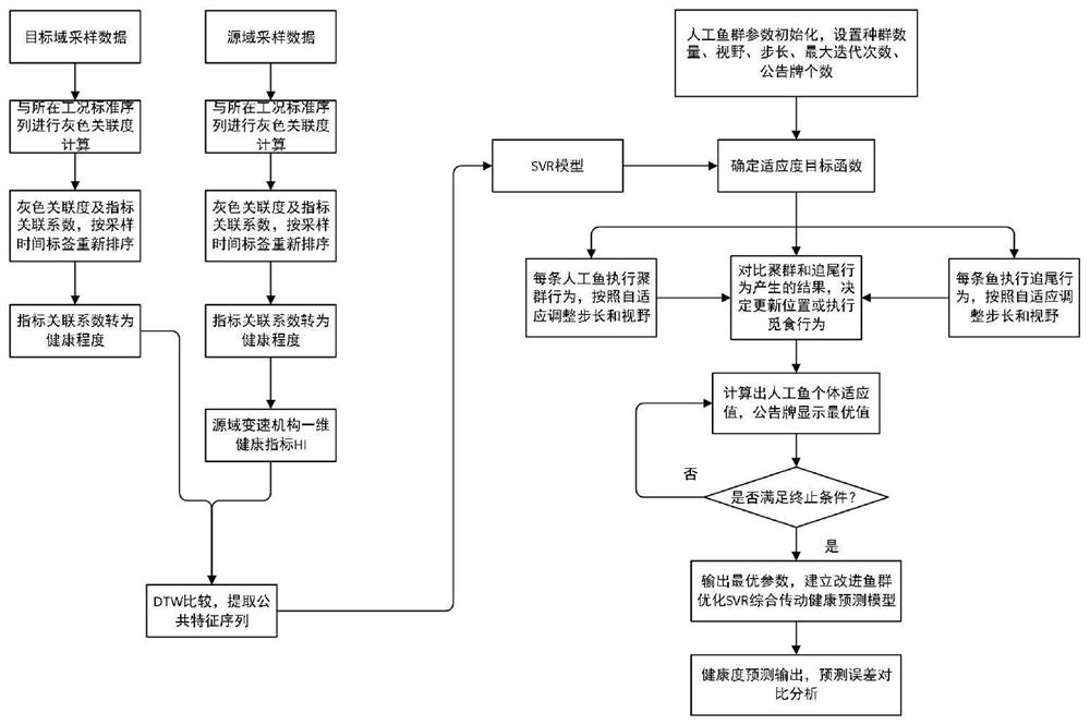 Health prediction method, system and storage medium of tracked chariot transmission mechanism