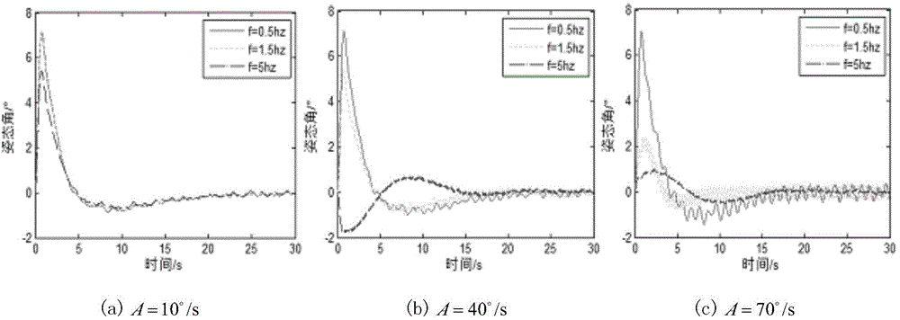 Inertial stabilization platform unbalanced disturbance inhibition method