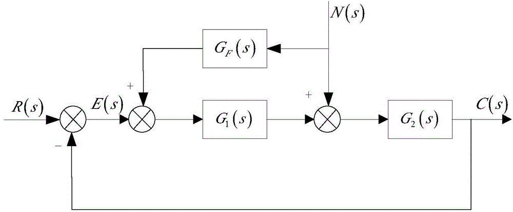 Inertial stabilization platform unbalanced disturbance inhibition method