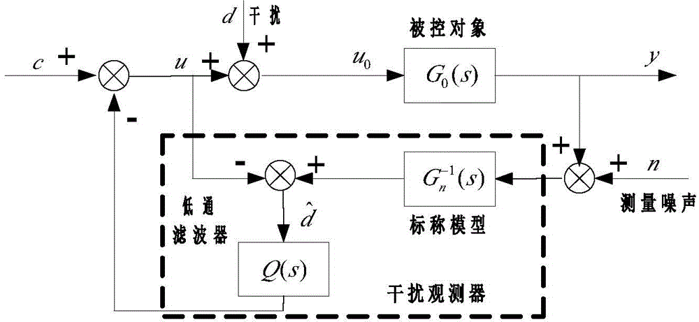 Inertial stabilization platform unbalanced disturbance inhibition method