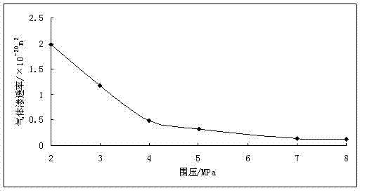 Testing device and measuring and calculating method for gas permeability of compact rock material