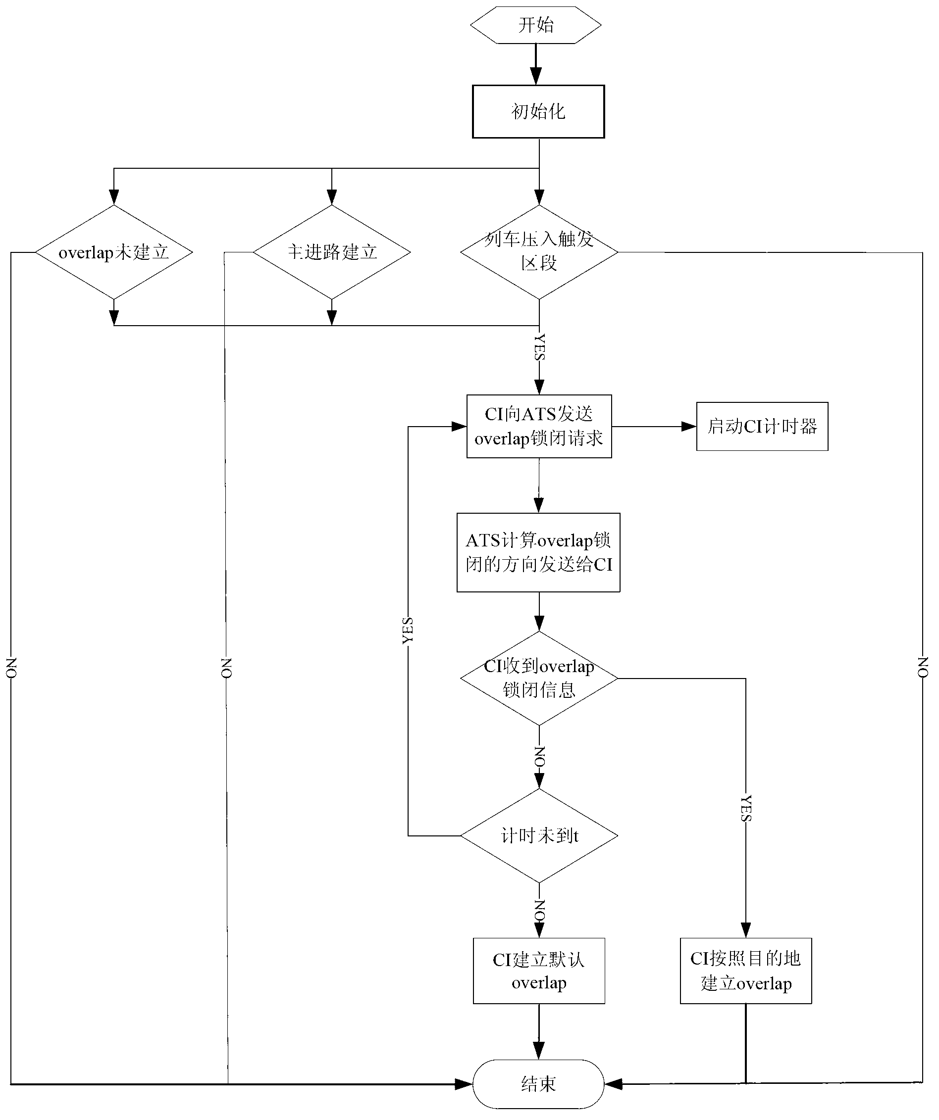 Overlap triggering method used in urban rail traffic system based on destination