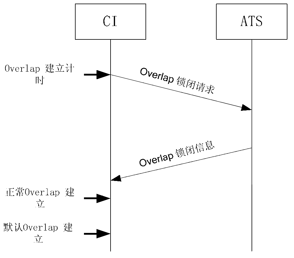 Overlap triggering method used in urban rail traffic system based on destination