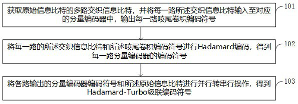 Low bit rate coding method, device and storage medium for short frame burst