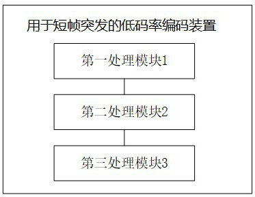 Low bit rate coding method, device and storage medium for short frame burst