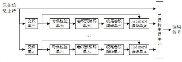 Low bit rate coding method, device and storage medium for short frame burst