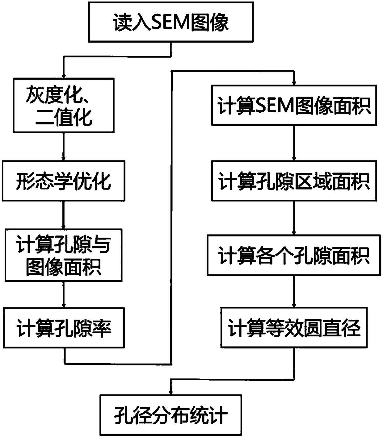 Paper porosity measuring and pore diameter analyzing method based on digital image processing