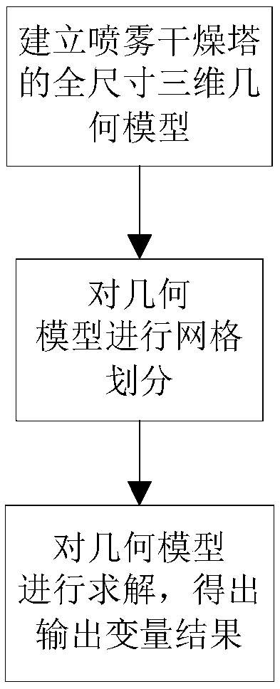 Liquid material evaporation numerical simulation method in spray drying tower and storage medium