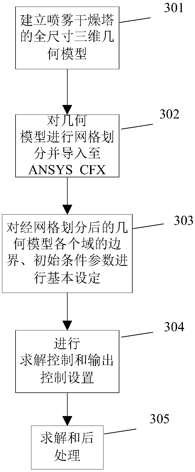 Liquid material evaporation numerical simulation method in spray drying tower and storage medium