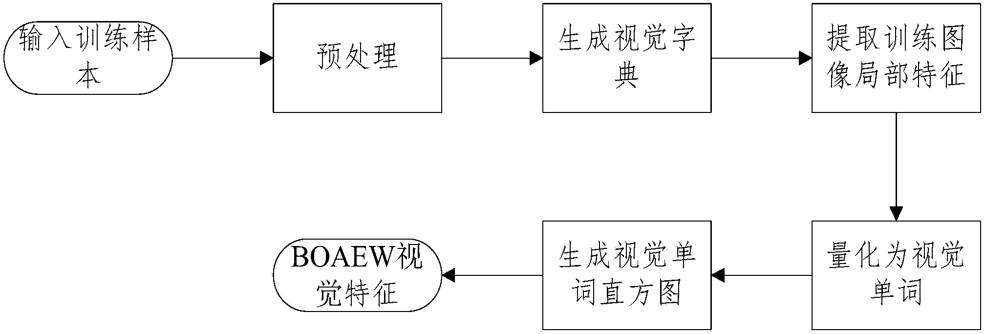 Visual feature representing method based on autoencoder word bag