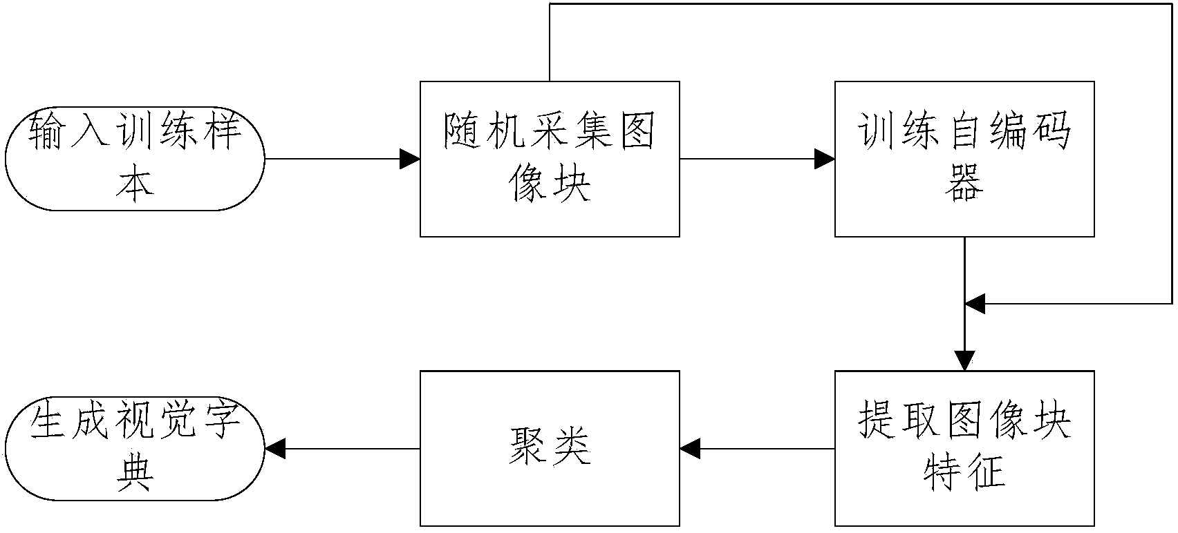 Visual feature representing method based on autoencoder word bag