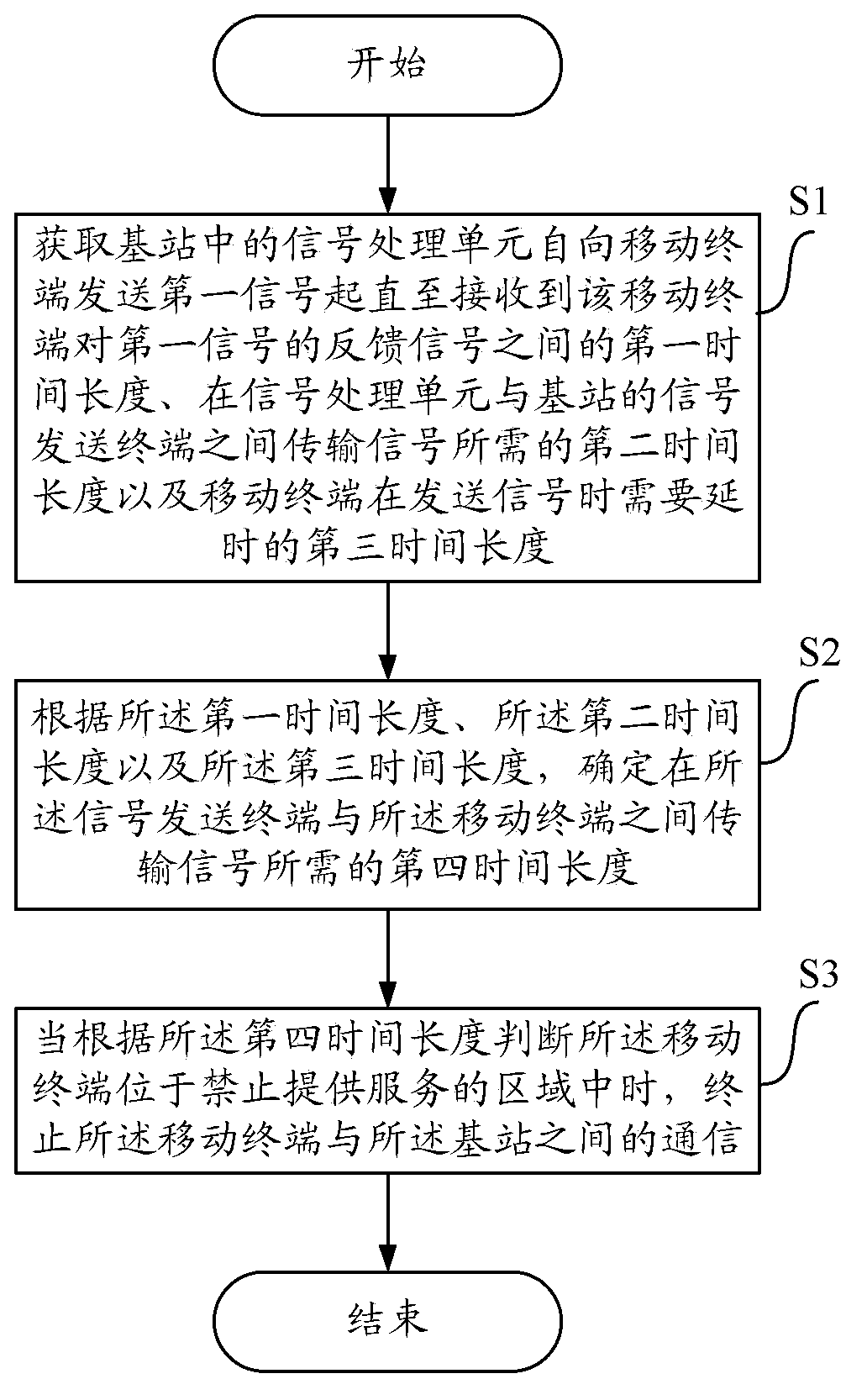 Method and device for judging whether to terminate communication between mobile terminal and base station