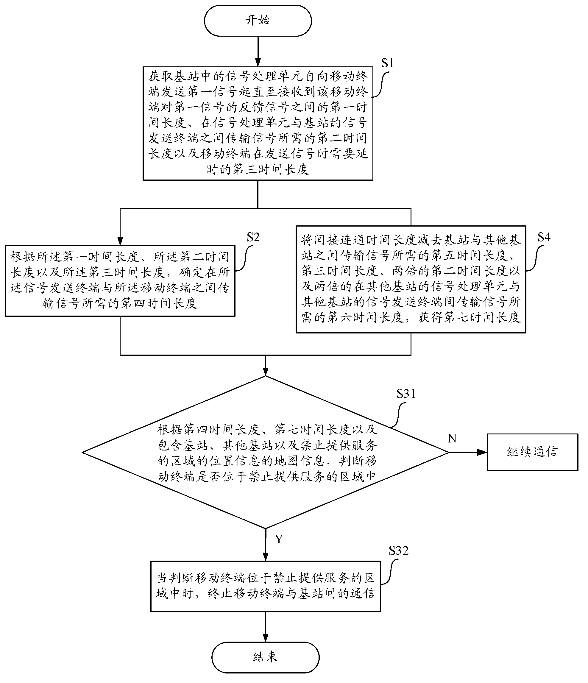 Method and device for judging whether to terminate communication between mobile terminal and base station
