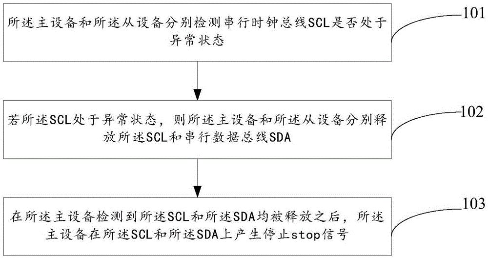 A kind of abnormal recovery method and serial bus transmission device